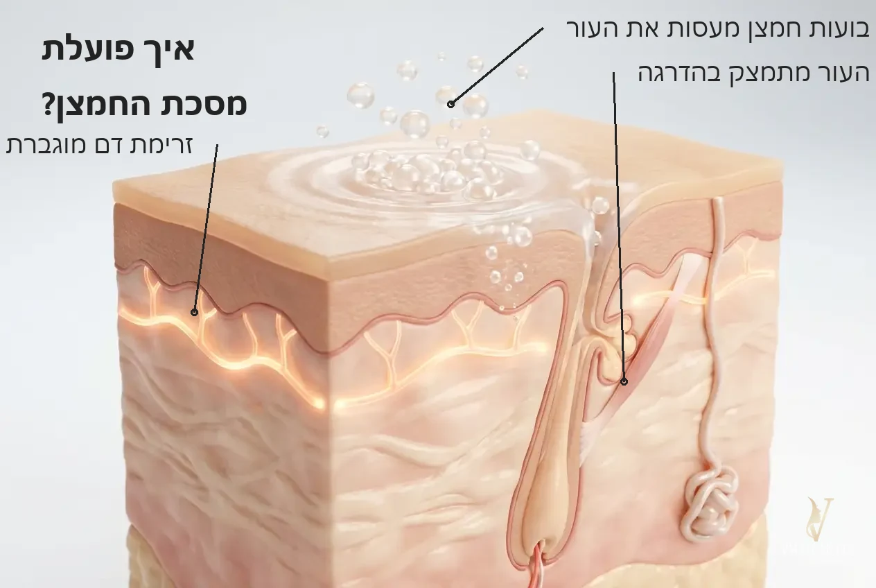 איור מנגנון: בועות חמצן המעסות ומחזקות את העור — Firming Bubbles Mask מסכת חמצן חדשנית HIKARI היקארי - VM Cosmetics